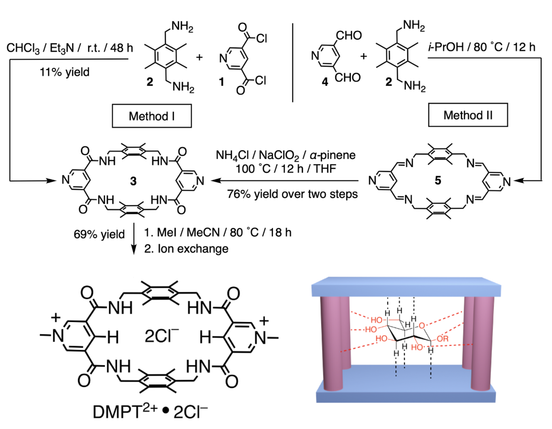 Dynamic Synthesis Scheme