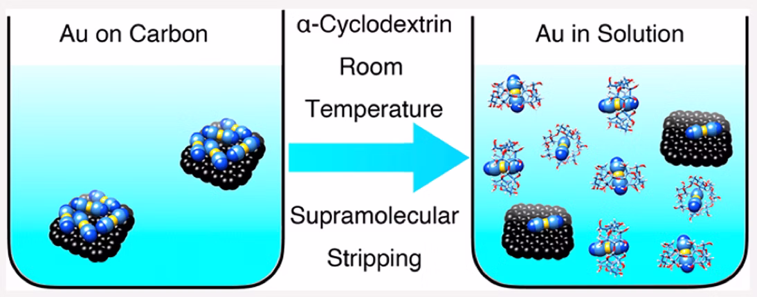 TOC Graphic for Supramolecular Gold Stripping from Activated Carbon Using α-Cyclodextrin