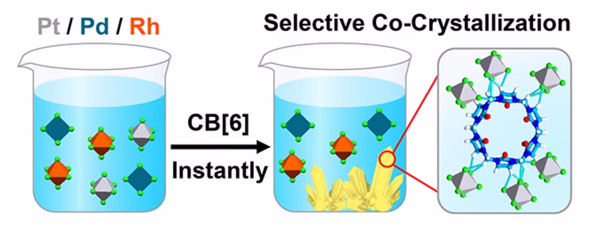 TOC Graphic for Selective Separation of Hexachloroplatinate(IV) Dianions Based on Exo-Binding with Cucurbit[6]uril