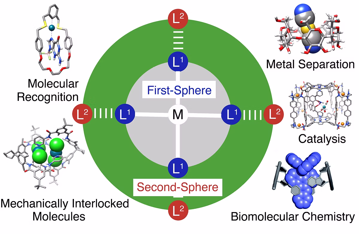 TOC Graphic for Whither Second-Sphere Coordination?