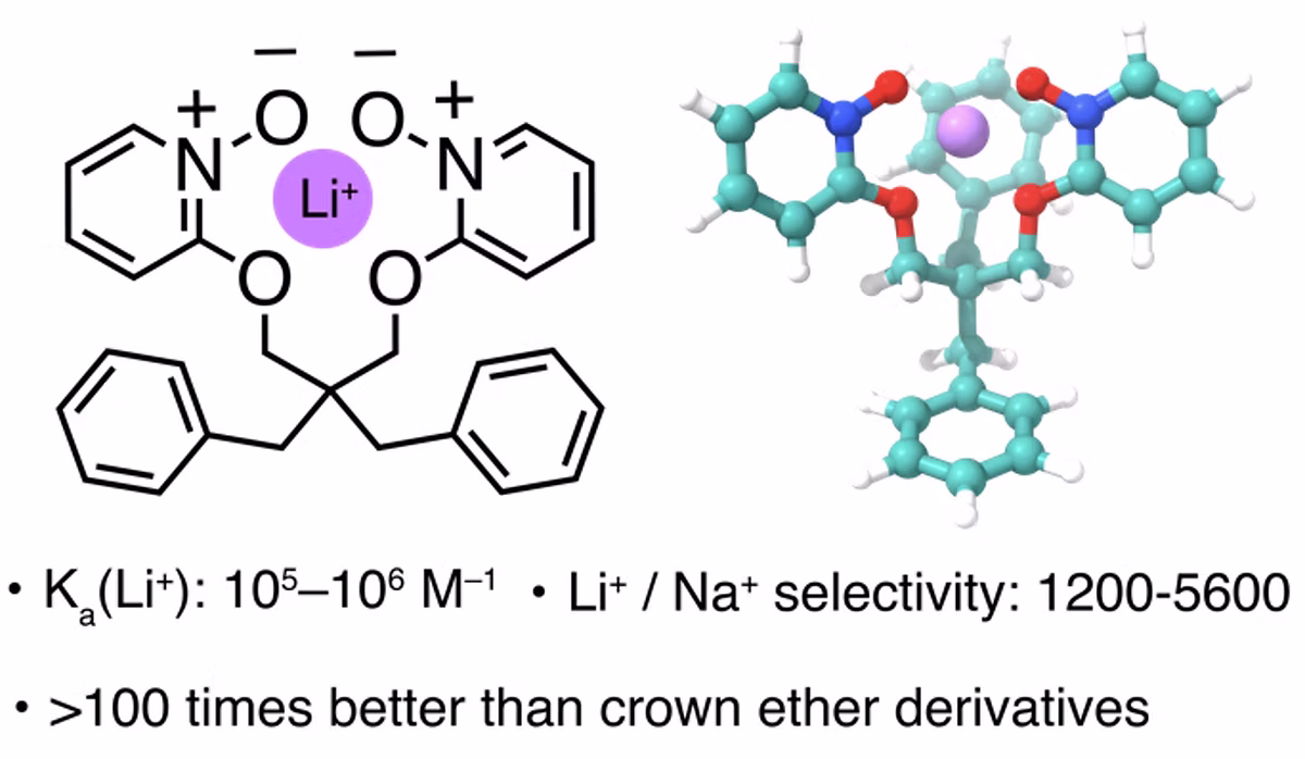 TOC Graphic for Harnessing ion–dipole interactions: a simple and effective approach to high-performance lithium receptors